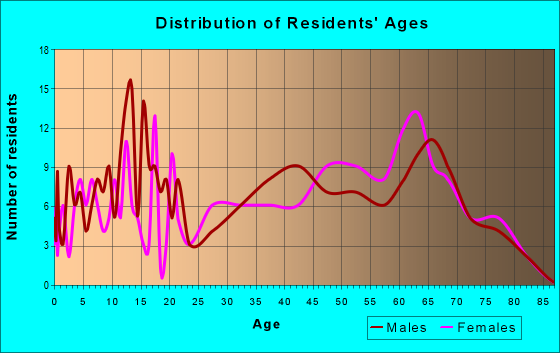 Age and Sex of Residents in zip code 38379