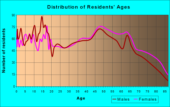 Age and Sex of Residents in zip code 38382