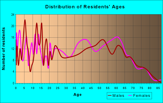 Age and Sex of Residents in zip code 38388