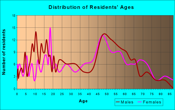 Age and Sex of Residents in zip code 38391