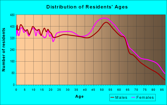 Age and Sex of Residents in zip code 38401