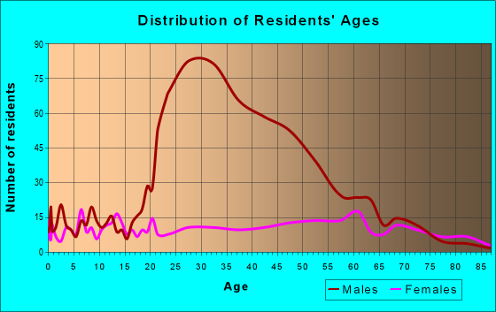 Age and Sex of Residents in zip code 38425