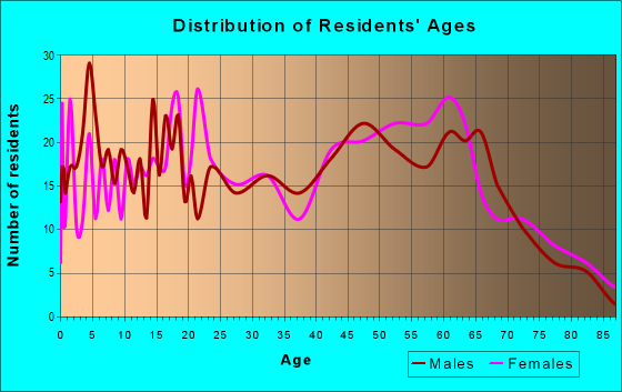 Age and Sex of Residents in zip code 38450