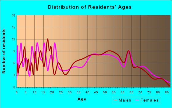 Age and Sex of Residents in zip code 38452