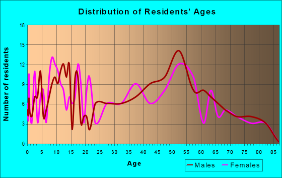 Age and Sex of Residents in zip code 38454