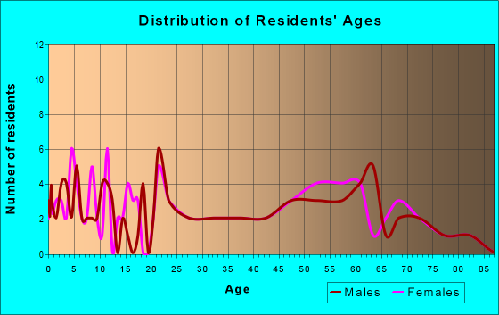 Age and Sex of Residents in zip code 38459