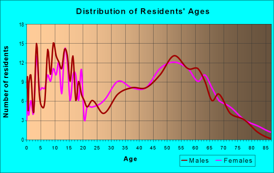 Age and Sex of Residents in zip code 38461