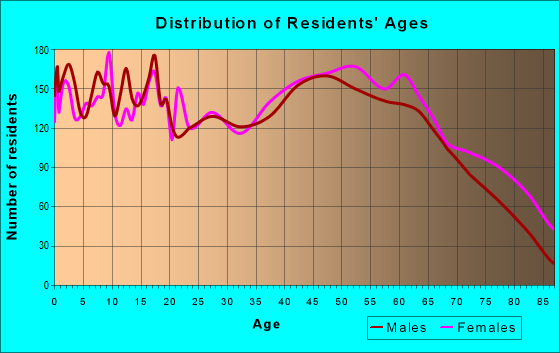 Age and Sex of Residents in zip code 38464