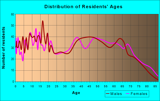Age and Sex of Residents in zip code 38468