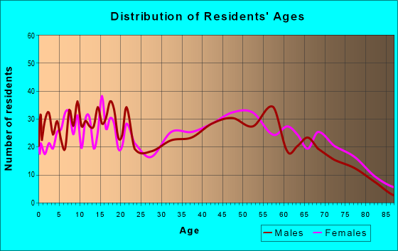 Age and Sex of Residents in zip code 38469