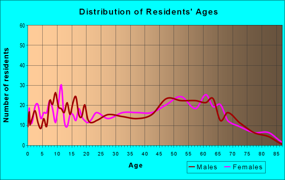 Age and Sex of Residents in zip code 38472
