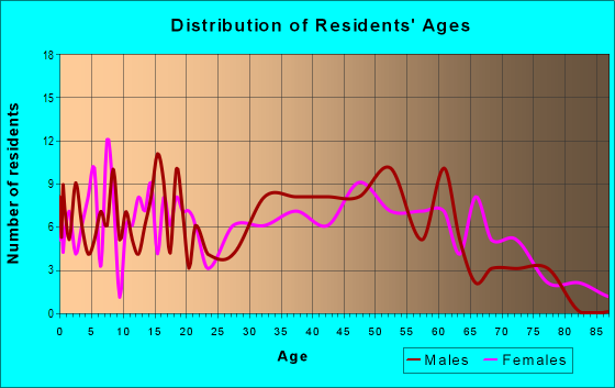 Age and Sex of Residents in zip code 38473