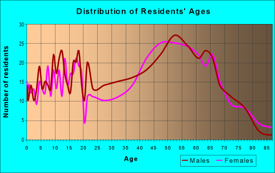 Age and Sex of Residents in zip code 38477