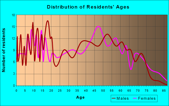 Age and Sex of Residents in zip code 38482