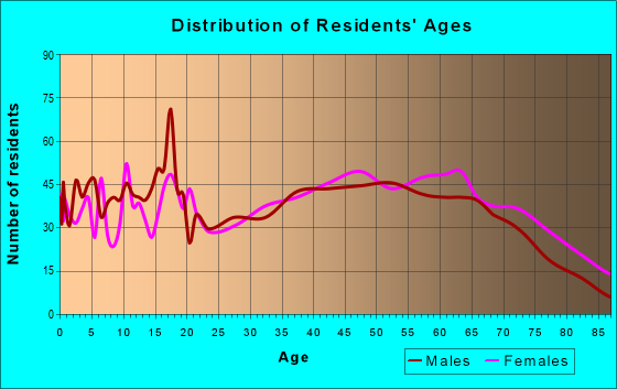 Age and Sex of Residents in zip code 38485