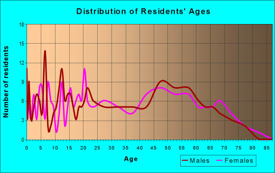 Age and Sex of Residents in zip code 38486