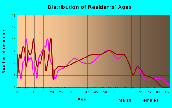 Age and Sex of Residents in zip code 38487