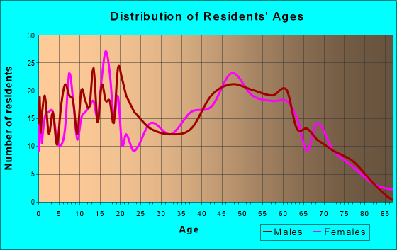 Age and Sex of Residents in zip code 38488