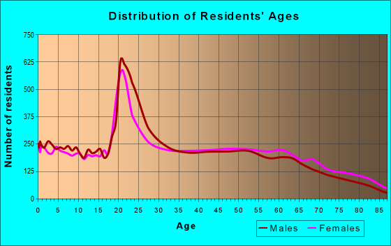 Age and Sex of Residents in zip code 38501