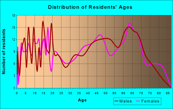 Age and Sex of Residents in zip code 38541