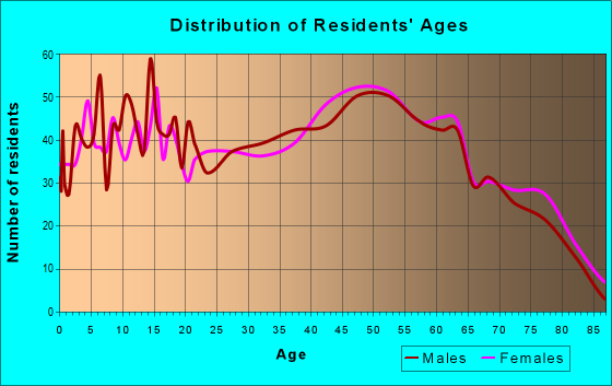 Age and Sex of Residents in zip code 38544
