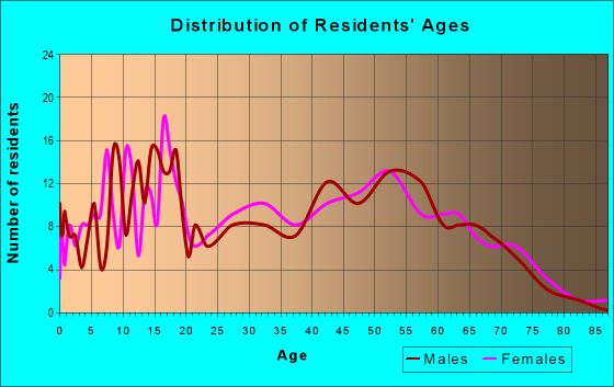 Age and Sex of Residents in zip code 38545