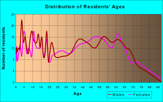 Age and Sex of Residents in zip code 38547