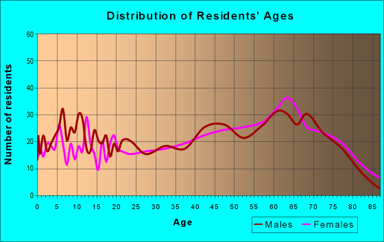 Age and Sex of Residents in zip code 38549