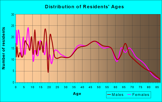 Age and Sex of Residents in zip code 38553