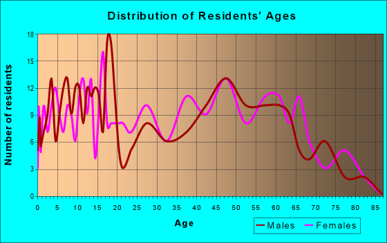Age and Sex of Residents in zip code 38560