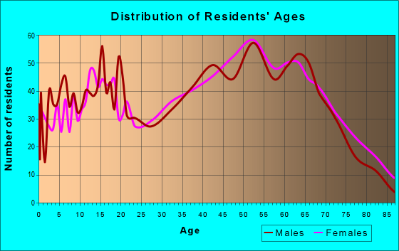 Age and Sex of Residents in zip code 38562