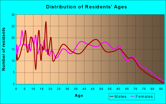 Age and Sex of Residents in zip code 38563