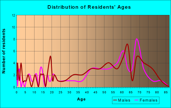 Age and Sex of Residents in zip code 38564