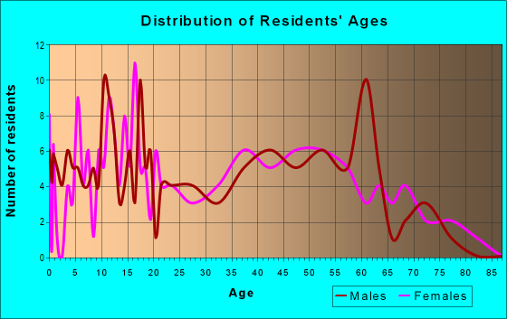 Age and Sex of Residents in zip code 38567