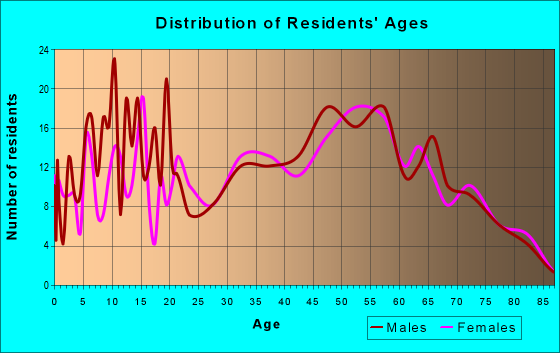 Age and Sex of Residents in zip code 38568