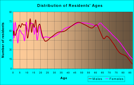 Age and Sex of Residents in zip code 38570