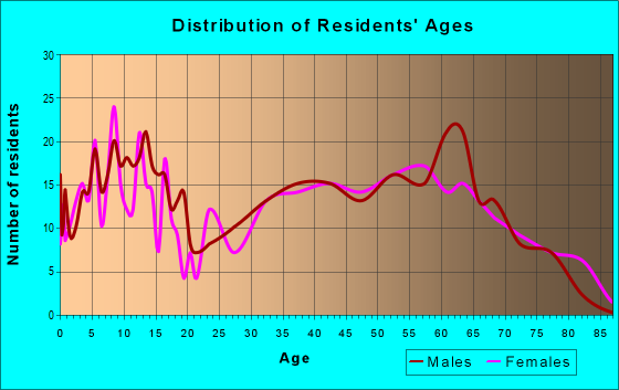 Age and Sex of Residents in zip code 38573