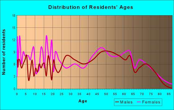 Age and Sex of Residents in zip code 38575