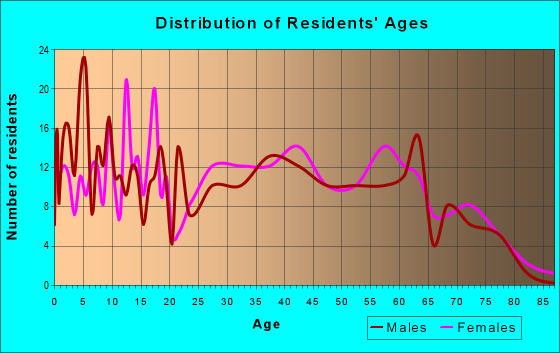 Age and Sex of Residents in zip code 38580