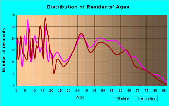 Age and Sex of Residents in zip code 38601