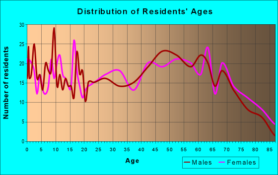 Age and Sex of Residents in zip code 38603