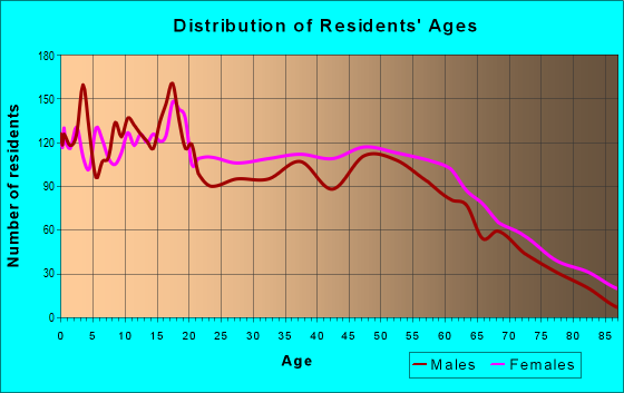 Age and Sex of Residents in zip code 38606