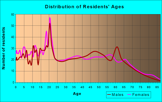 Age and Sex of Residents in zip code 38610
