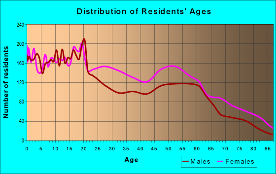 Age and Sex of Residents in zip code 38614