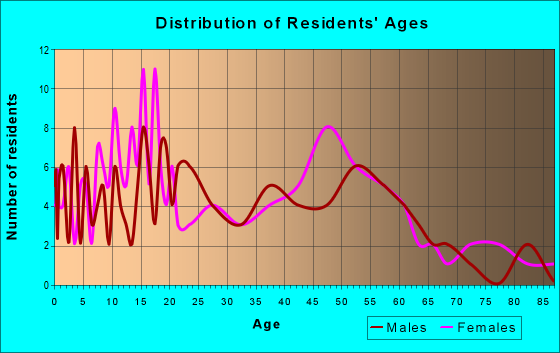 Age and Sex of Residents in zip code 38617