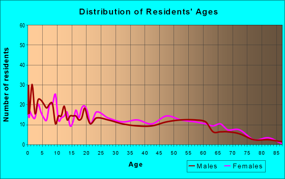 Age and Sex of Residents in zip code 38621