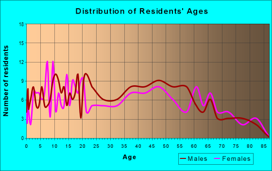 Age and Sex of Residents in zip code 38625