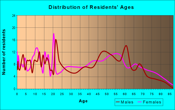 Age and Sex of Residents in zip code 38626