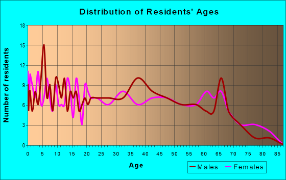 Age and Sex of Residents in zip code 38627
