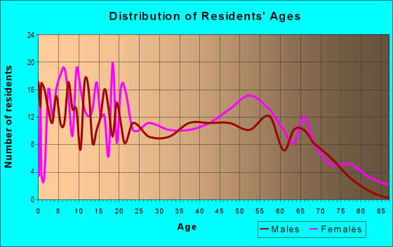 Age and Sex of Residents in zip code 38629